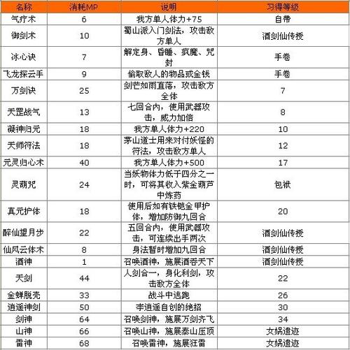 仙剑一李逍遥技能表-仙剑一李逍遥大招-第4张图片