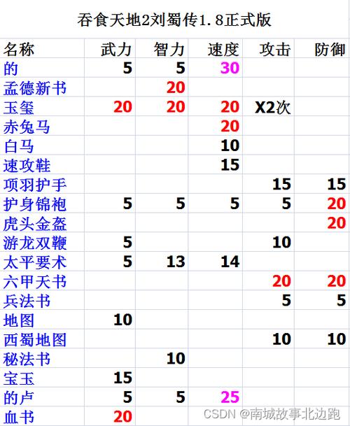 吞食天地2顶级装备搭配，吞食天地2顶级装备搭配攻略-第4张图片