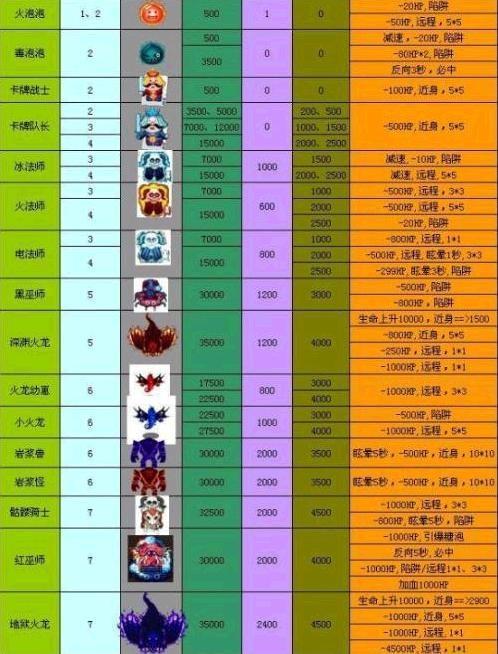 qq堂探险宠物掉落大全-堂探险满级表-第8张图片