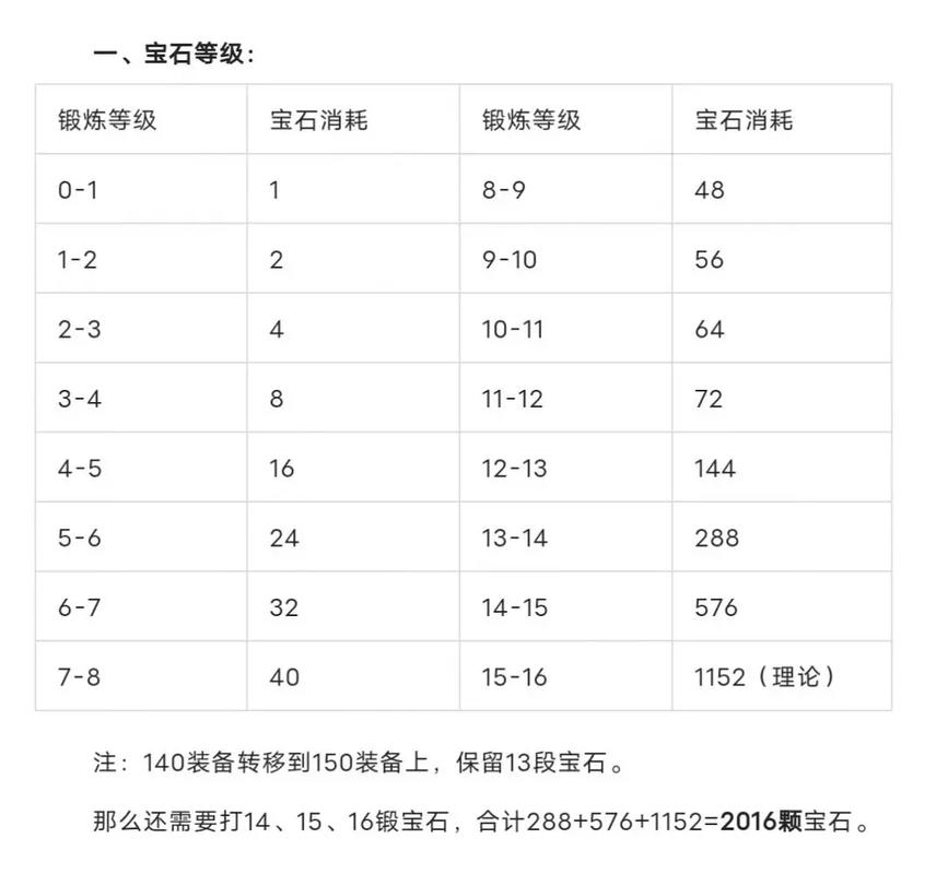 【神武13段需要多少宝石，神武15段宝石计算】-第1张图片