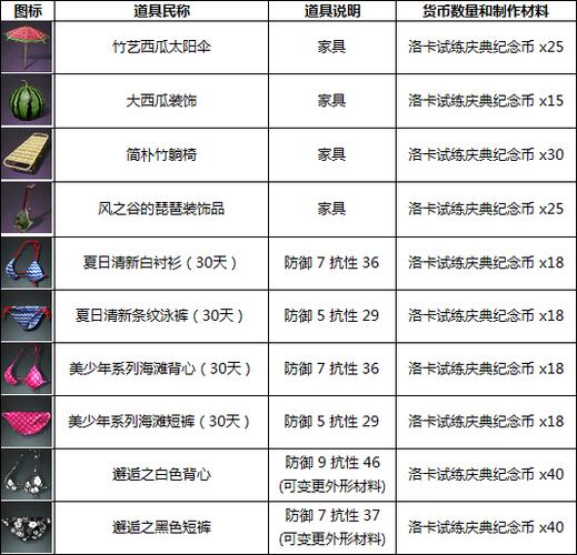 上古世纪分解装备怎么弄，上古世纪物品拆分-第4张图片