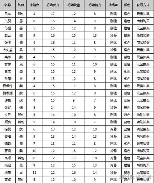 全民三国马超/全民三国成就-第3张图片