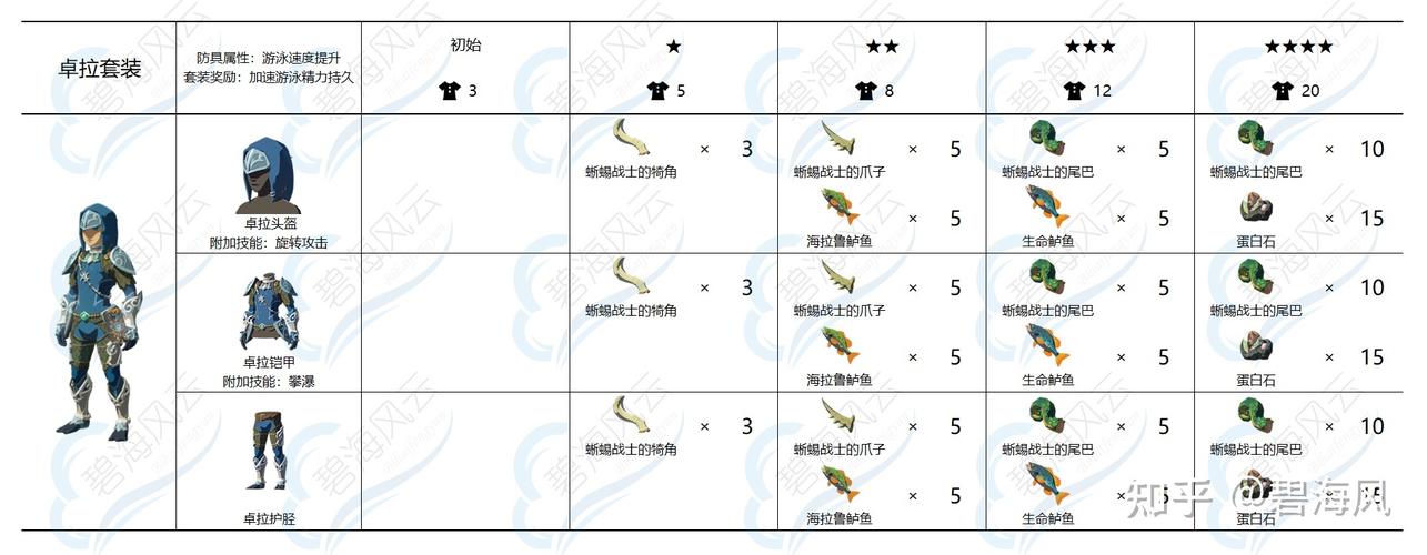塞尔达传说荒野之息提升防御/塞尔达提高防御力-第1张图片