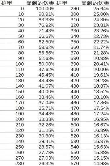 关于“英雄护甲和法抗怎么计算抗伤害的”的解答-第6张图片