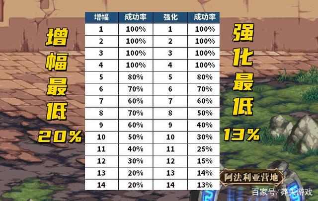 dnf装备在哪里增幅比较高，dnf装备增幅比较高是多少-第6张图片