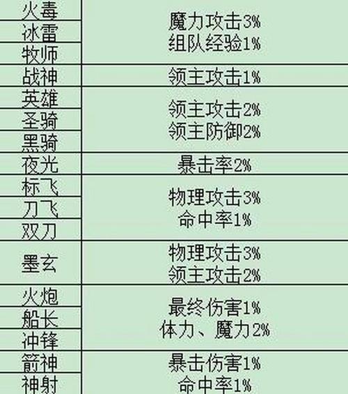 标飞怎么加属性点/标飞升级路线-第2张图片