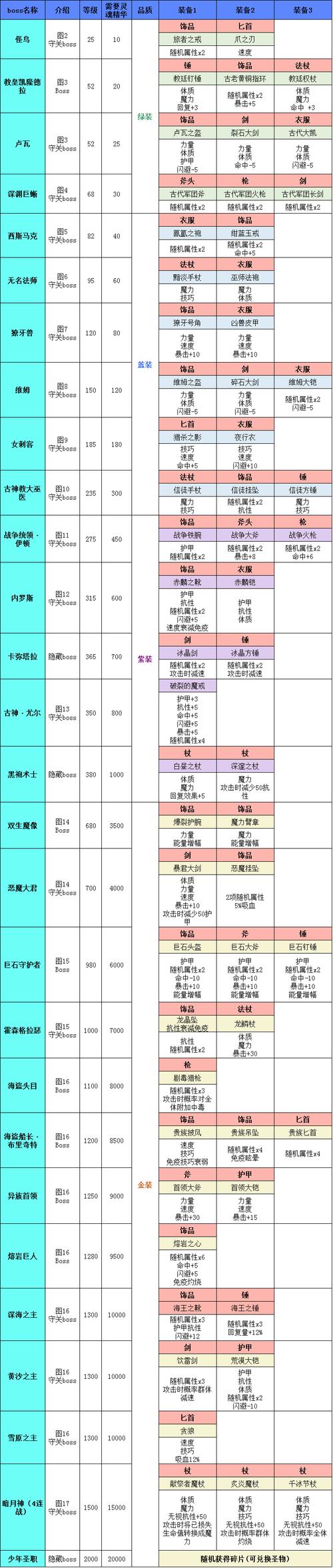 地下城堡2装备分解能得到多少材料/地下城堡2装备误分解-第6张图片