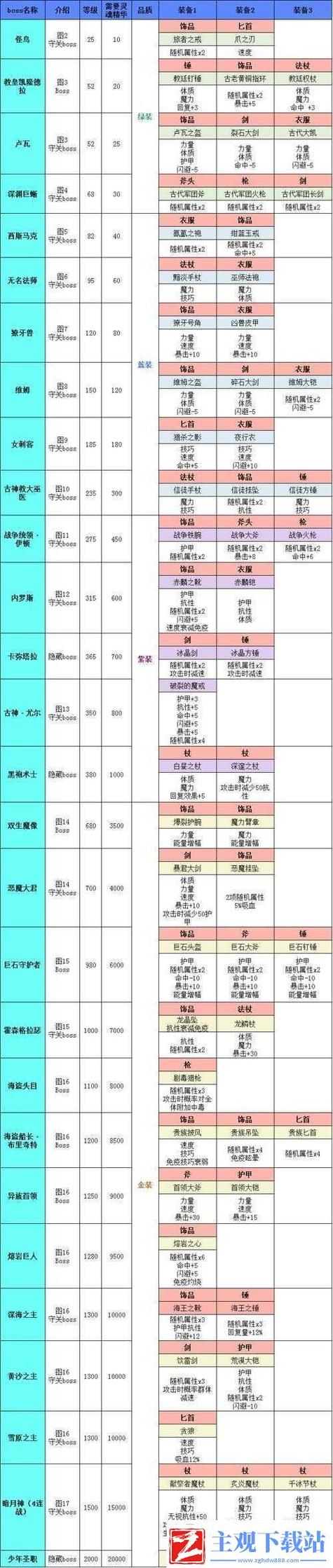 地下城堡2装备分解能得到多少材料/地下城堡2装备误分解-第7张图片