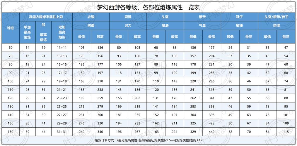 【装备怎么熔炼防御比较高,梦幻西游熔炼的防御加在哪里的】-第1张图片 【装备怎么熔炼防御比较高,梦幻西游熔炼的防御加在哪里的】-第1张图片