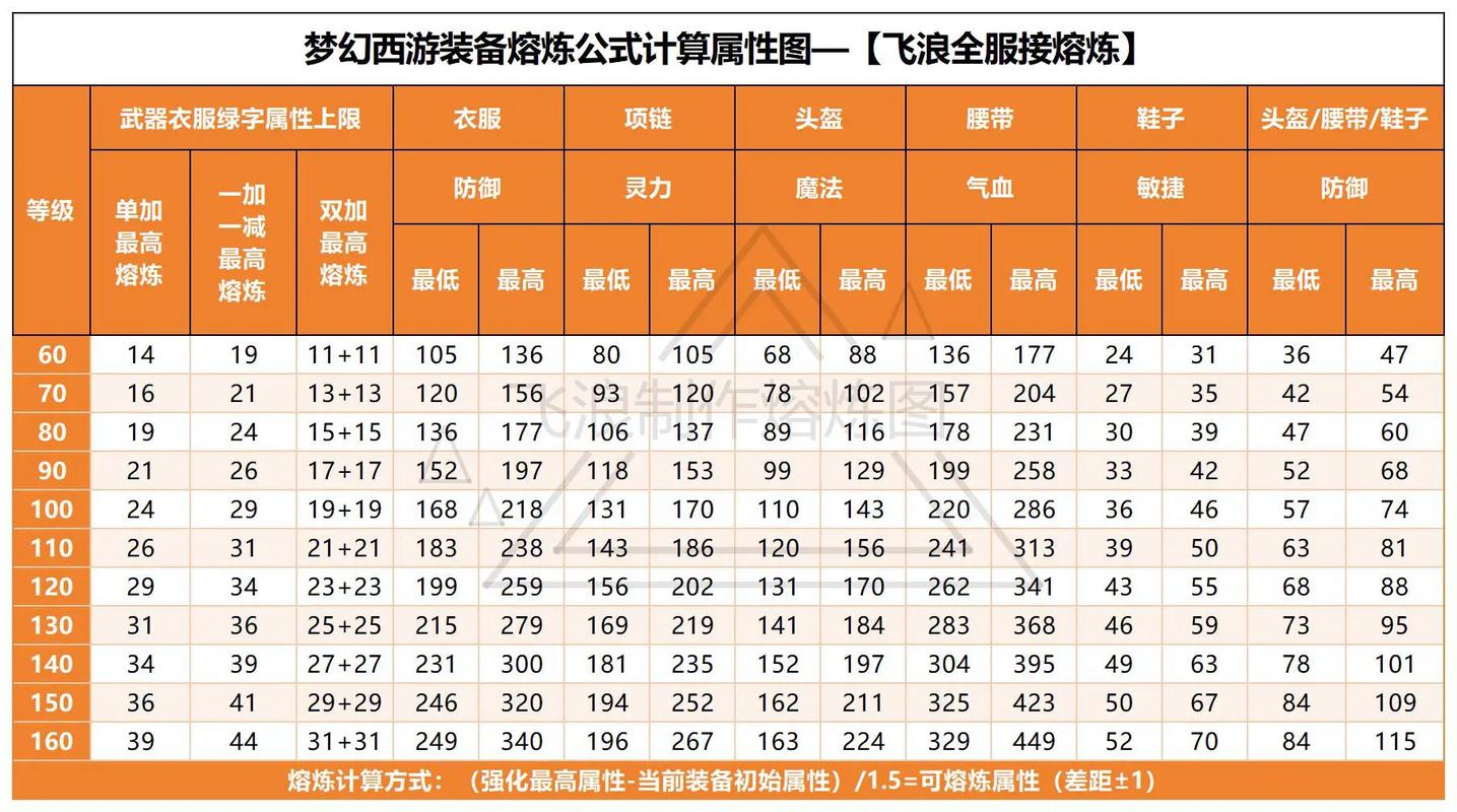 140铠甲熔炼上限，梦幻西游140铠甲熔炼-第5张图片