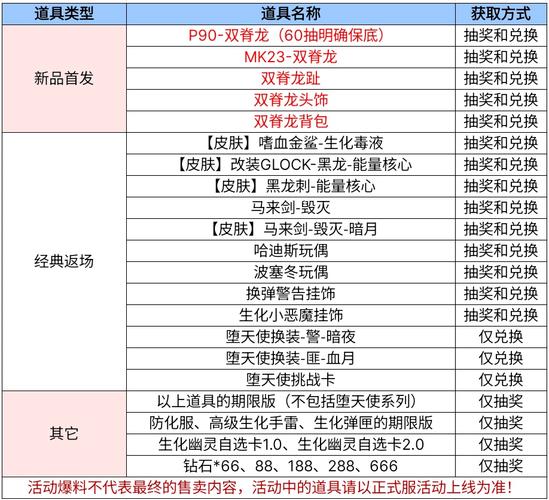 关于“cf生化一套多少钱”的解答-第7张图片
