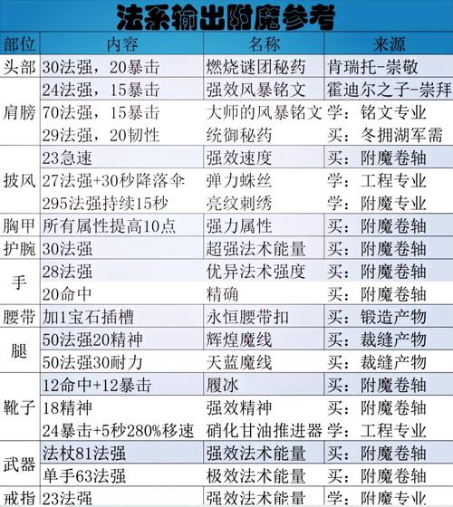 80级法师装备属性怎么选，80级法师毕业装备-第3张图片