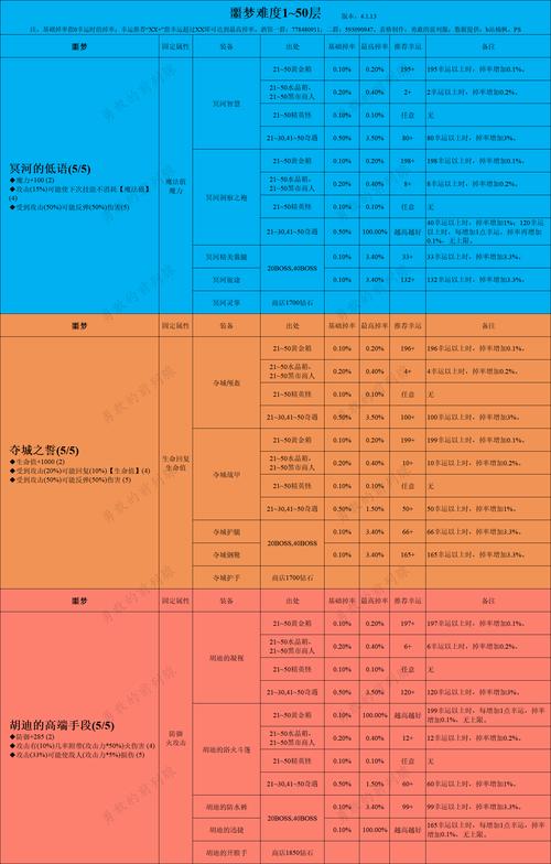 贪婪洞窟装备幸运表/贪婪洞窟各套装出处及幸运值表-第3张图片 贪婪洞窟装备幸运表/贪婪洞窟各套装出处及幸运值表-第3张图片