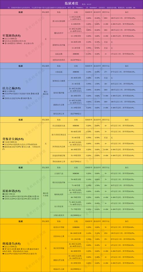 贪婪洞窟装备幸运表/贪婪洞窟各套装出处及幸运值表-第7张图片 贪婪洞窟装备幸运表/贪婪洞窟各套装出处及幸运值表-第7张图片