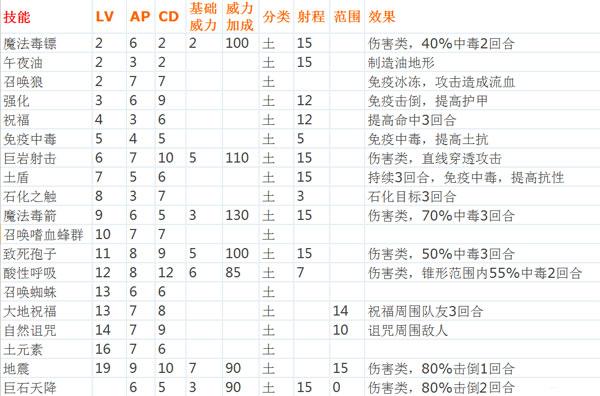 【神界3最强职业，神界3全技能】-第4张图片