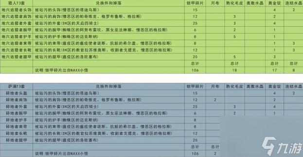 【魔兽世界怀旧服衣服3属性材料，tbc衣服6属性材料】-第6张图片