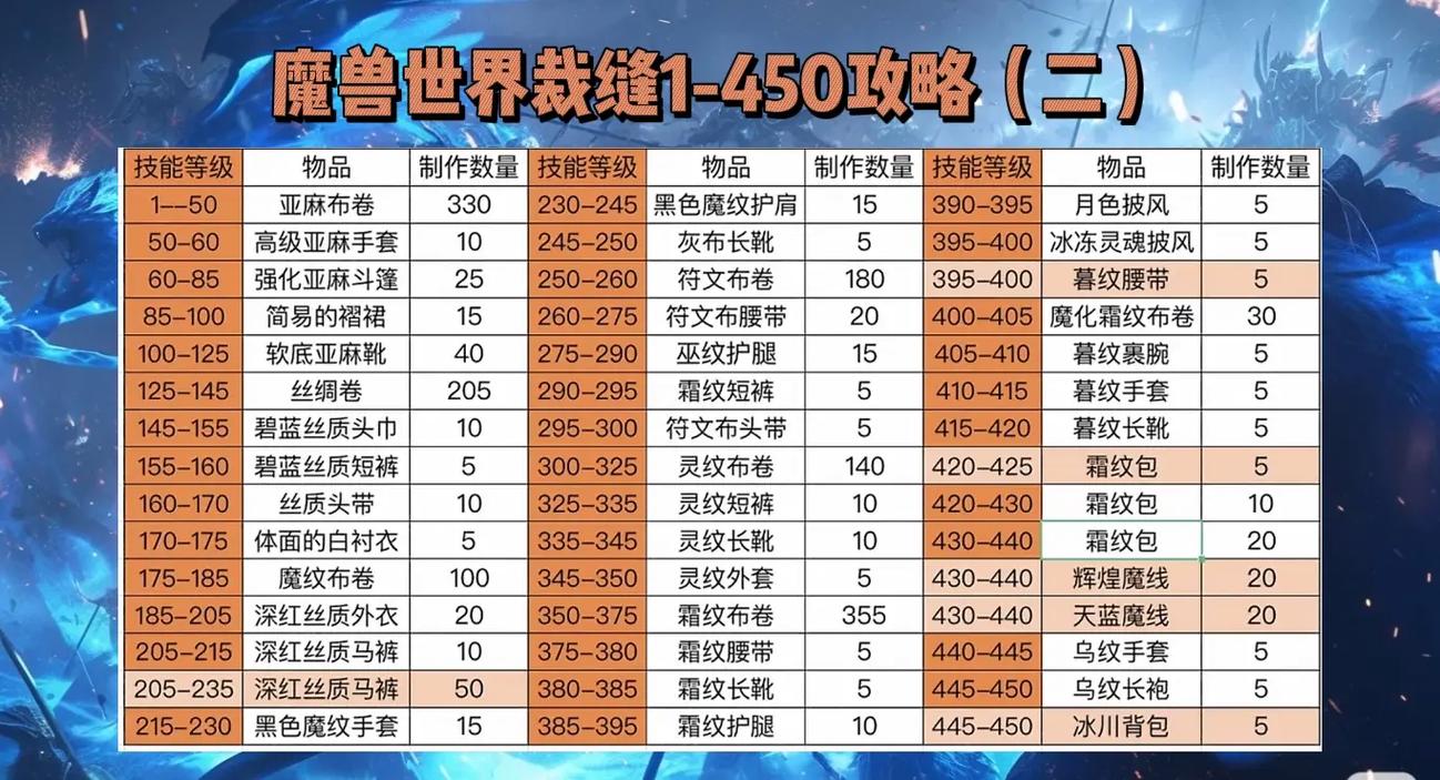 【魔兽世界怀旧服衣服3属性材料，tbc衣服6属性材料】-第7张图片