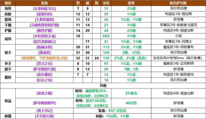 【魔兽世界怀旧服衣服3属性材料，tbc衣服6属性材料】-第8张图片