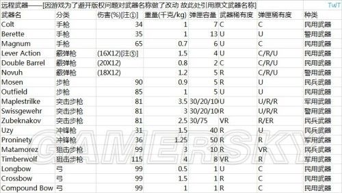 未转变者什么枪好用，未转变者30枪械大全-第4张图片