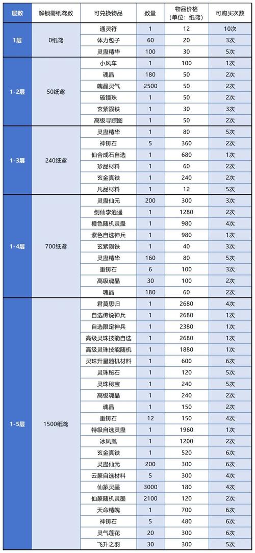 古剑奇谭终极装备材料出处,古剑奇谭终极版奖励-第2张图片 古剑奇谭终极装备材料出处,古剑奇谭终极版奖励-第2张图片