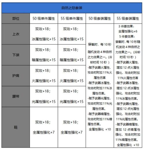 dnf装备升级路线最新-dnf装备升级顺序最新-第3张图片