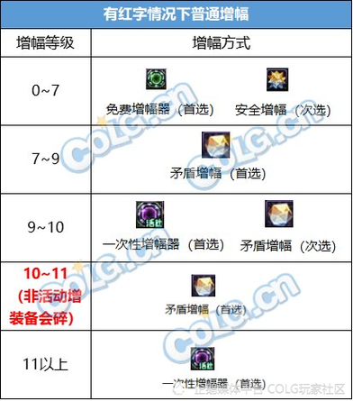 改造装备改几会碎-改造装备到几会碎-第4张图片