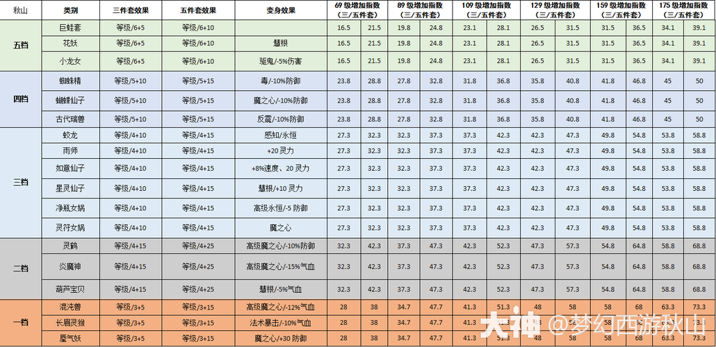 129法系需要5孔么-梦幻西游129法系5孔好在哪里-第5张图片