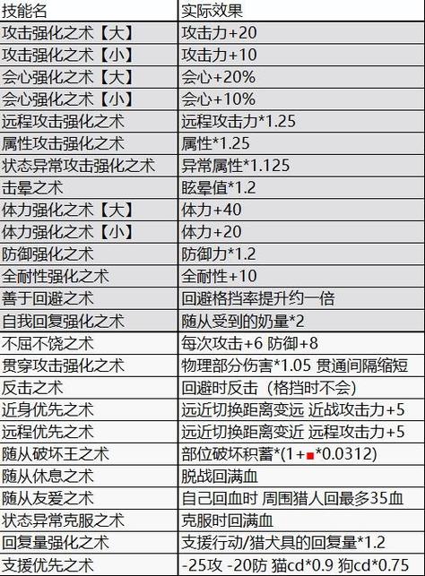 怪猎装备换技能怎么弄，怪猎装备技能可以叠加吗-第6张图片
