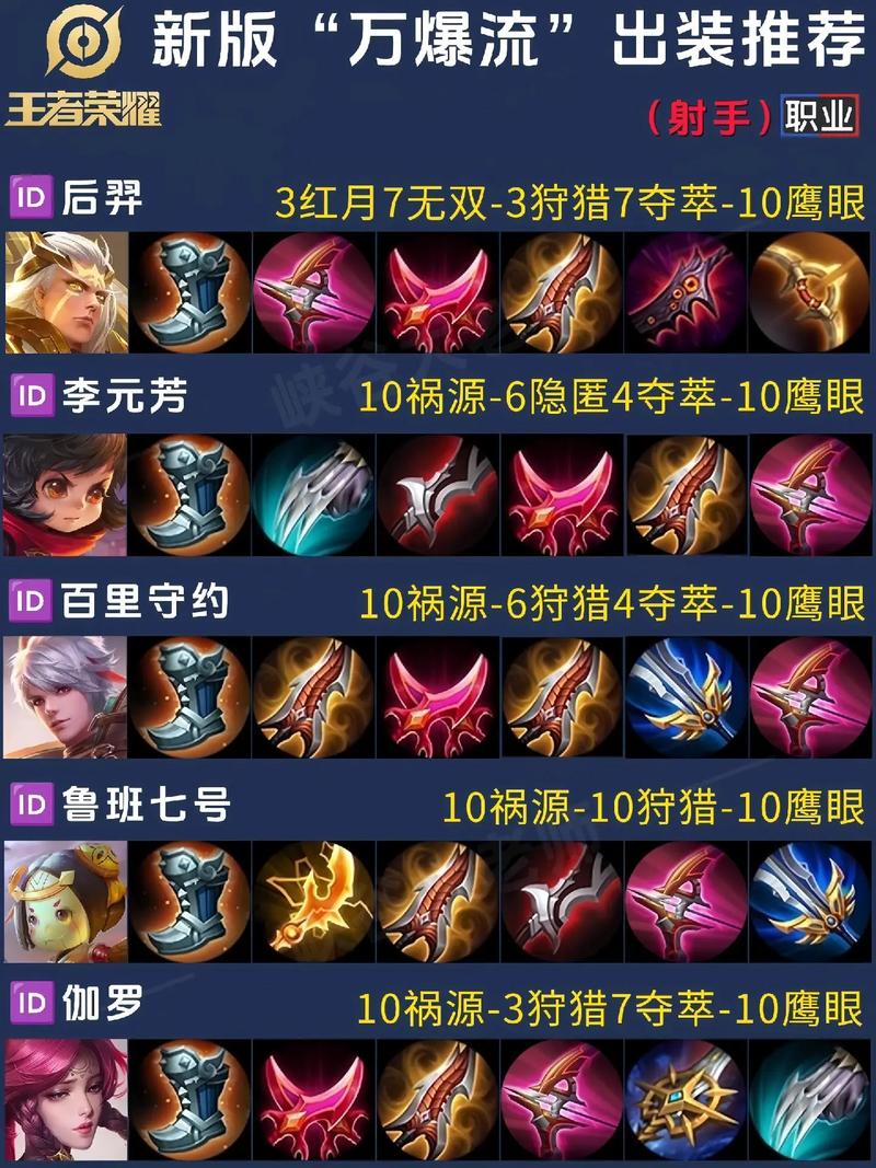 关于“王者荣耀射手选取装备怎么选”的解答-第4张图片