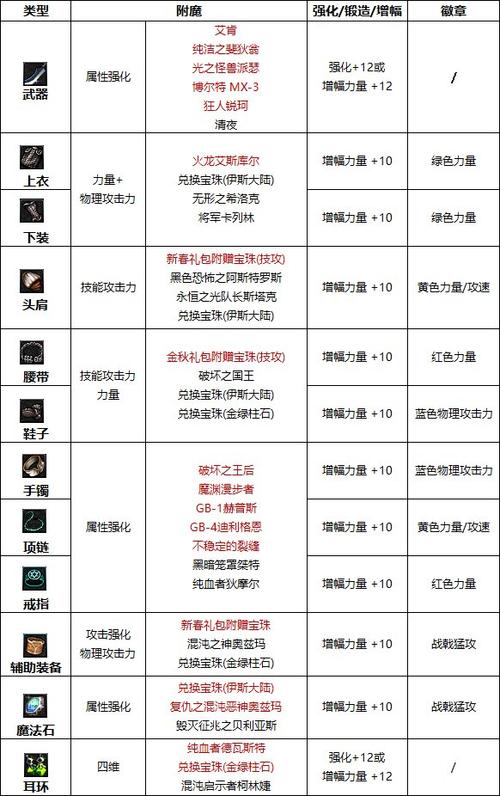 【dnf征战者附魔选取，100级征战者武器附魔】-第2张图片